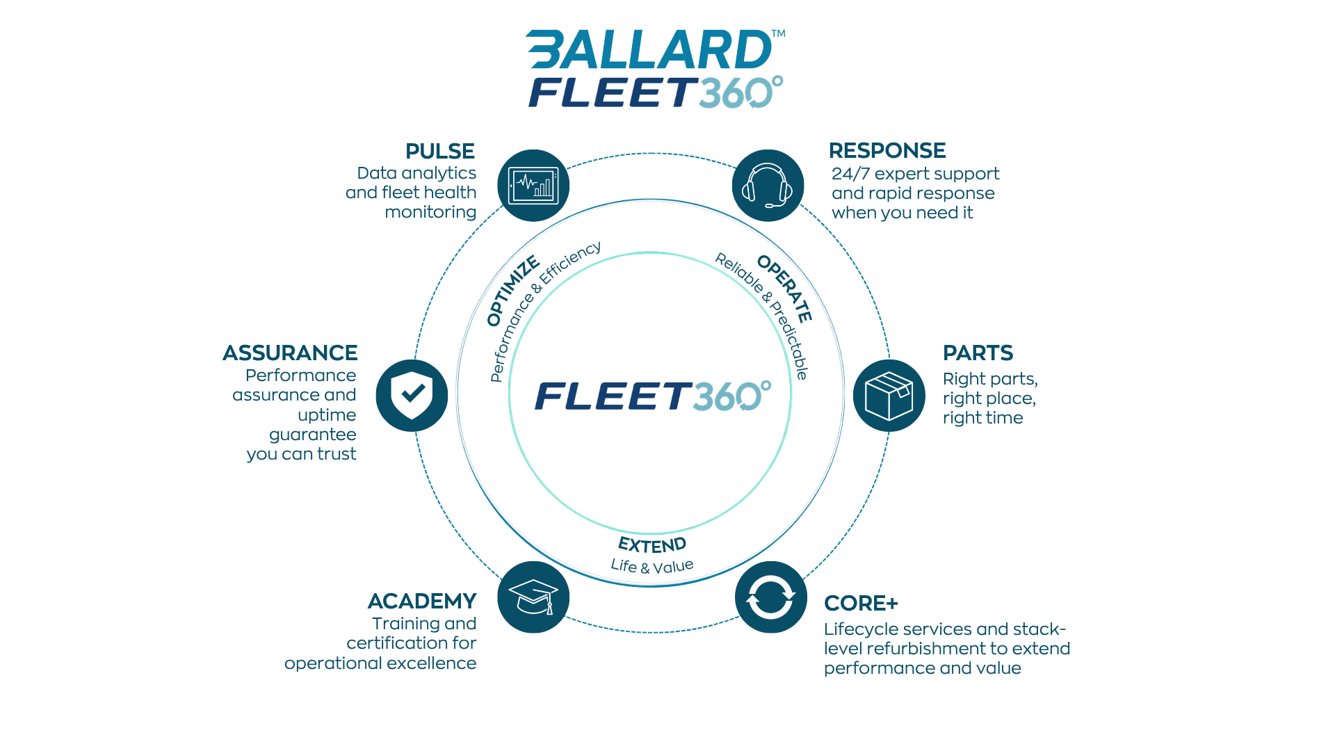 Ballard Fleet360° Pillars