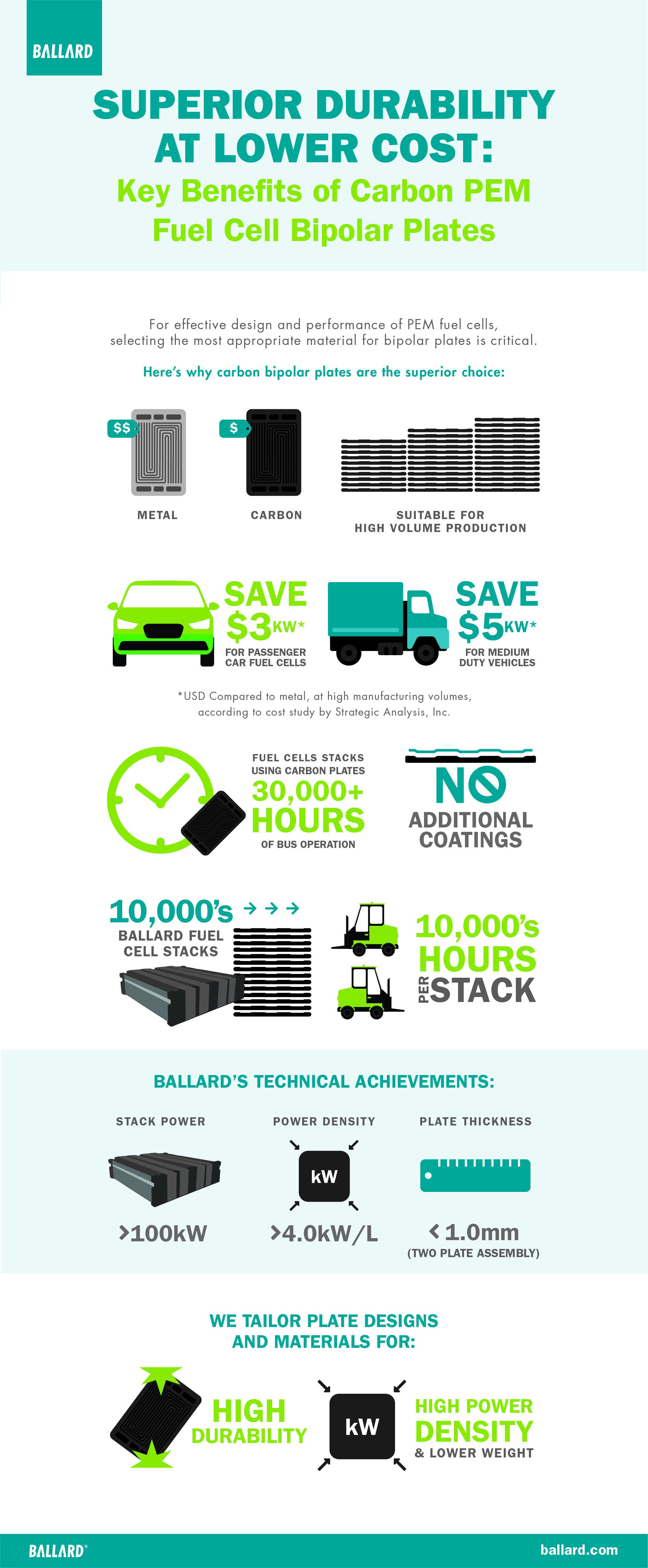 Next Generation Bipolar Plates for Automotive PEM Fuel Cells